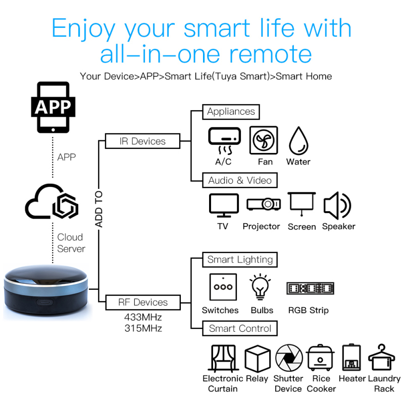 Tuya IR RF 433/315 Universal W – обзор и цена Smart Home Apple