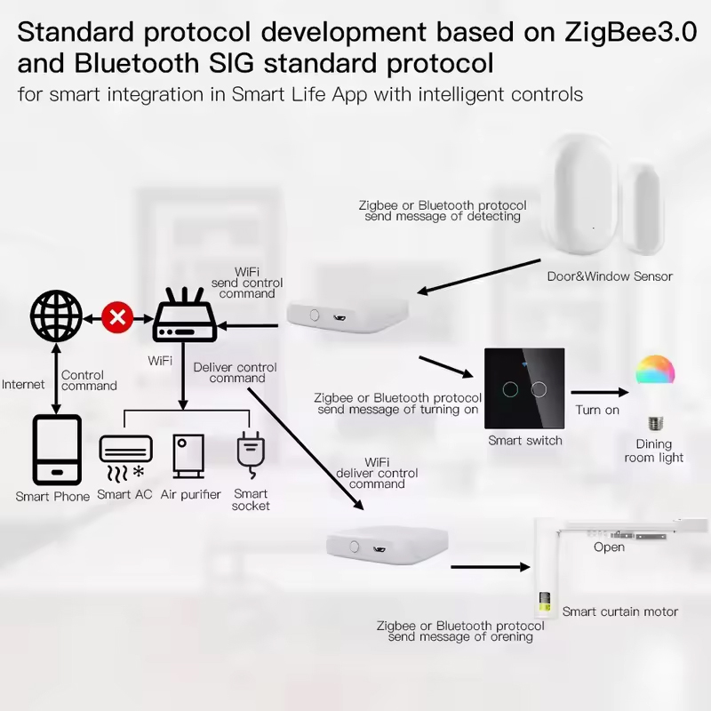 MOES Tuya ZigBee3.0 Smart Hub, – обзор и цена Smart Home Bridge